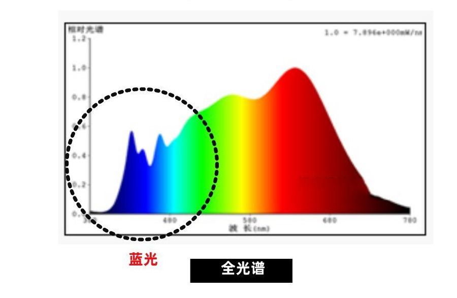 什么是全光譜燈帶？全光譜燈帶的應(yīng)用領(lǐng)域